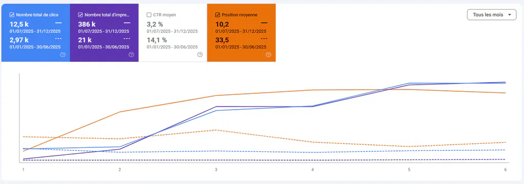 apneya hausse résultats seo